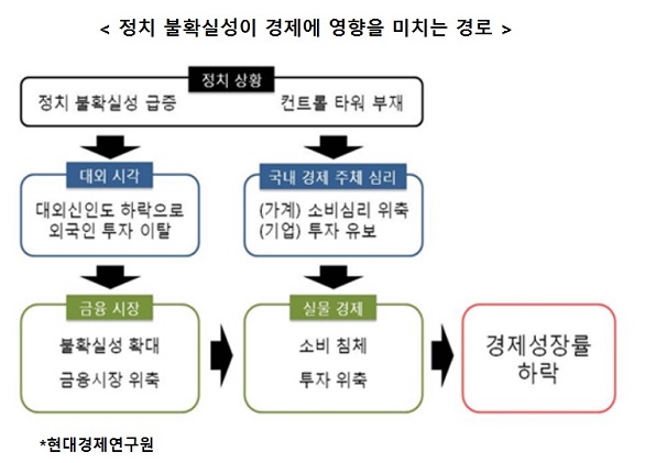 “정치 불확실성 때문에 내년 경제 더욱 침체”