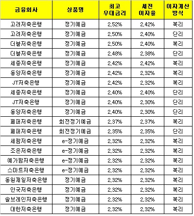 △ 자료 : 금융감독원 금융상품한눈에