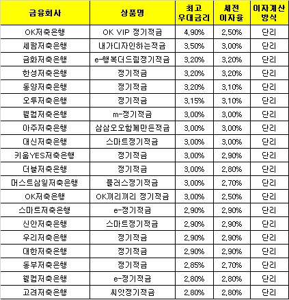 △ 자료 : 금융감독원 금융상품한눈에