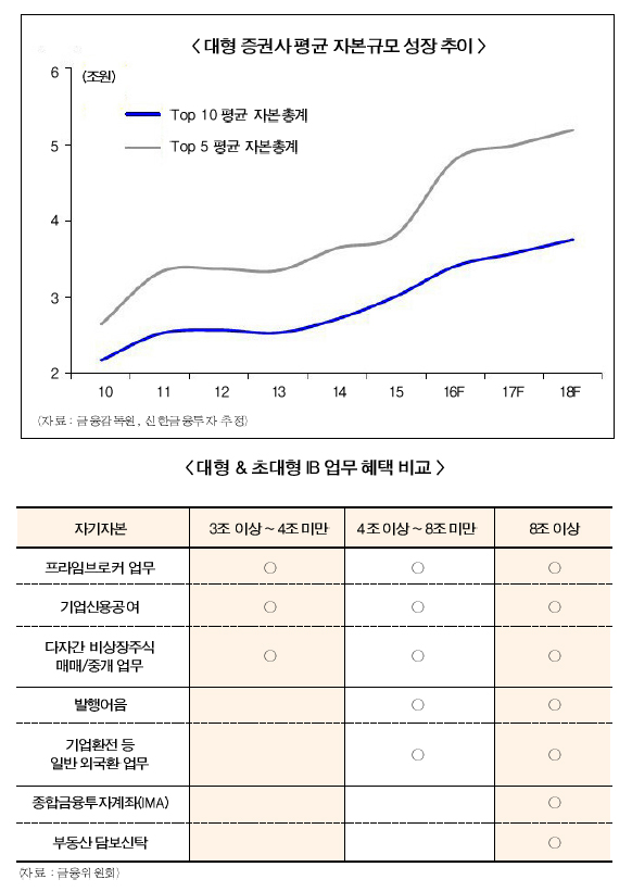 덩치 키운 미래에셋대우·KB증권 돈 벌까