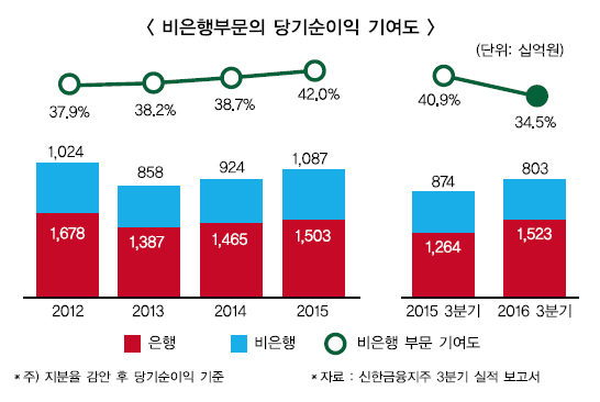 혁신 필요한 신한금융지주