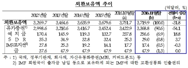 달러강세 11월 외환보유액 3720억 달러로 감소