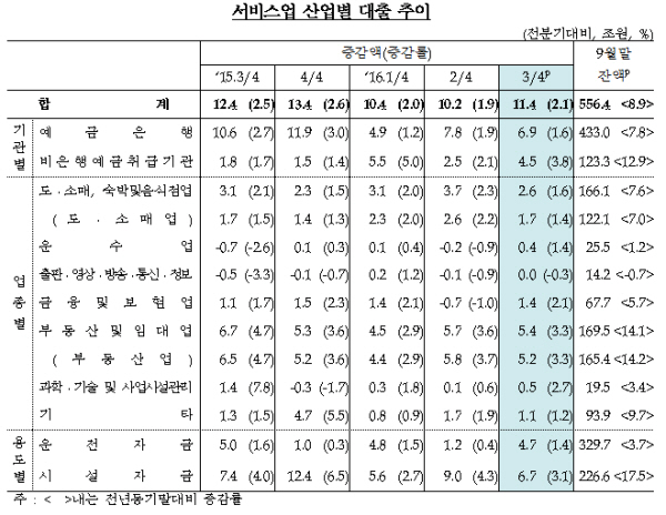 은행심사 강화 3분기 비은행 산업대출 5.8조원 급증