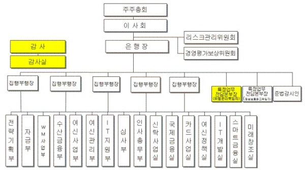 수협은행, 독립 출범 첫 조직개편…자산관리 강화