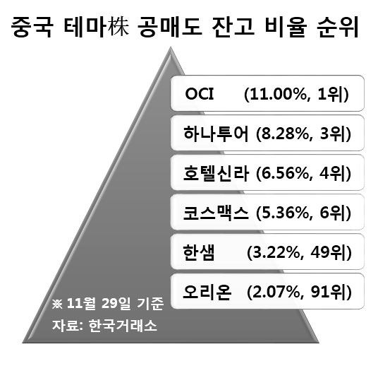 중국 테마주, 사드 여파로 공매도 쏠려 주가 휘청