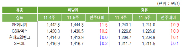 주유소 휘발유/경유 평균 판매가, 자료 : 한국석유공사