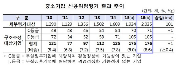 중소 부실기업 176개사…2009년 금융위기 이후 최대