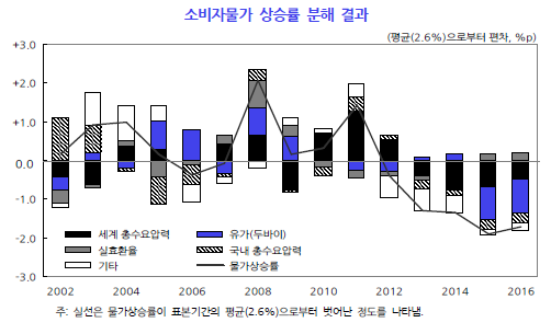 자료= KDI '대내외 여건 변화가 국내 소비자물가에 미친 영향'