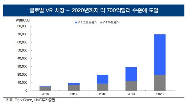 HMC투증 “VR, 2020년까지 700억달러 규모 성장”