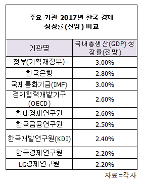 KDI "내년 경제성장률 2.4% 전망"
