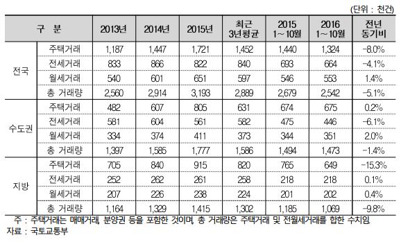 △주택 총 거래량 추이