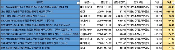 연금저축펀드 5년 누적 최저 수익률 NH -26.45%