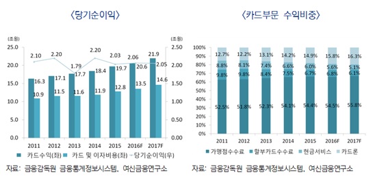 △ 자료 : 여신금융협회 여신금융연구소