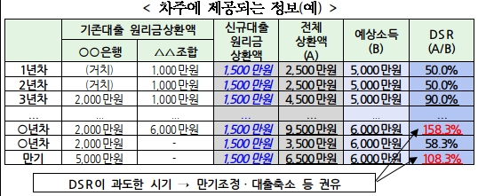 자료=금융위원회·금융감독원 '8·25 가계부채 관리방안 후속조치 및 보완 계획'