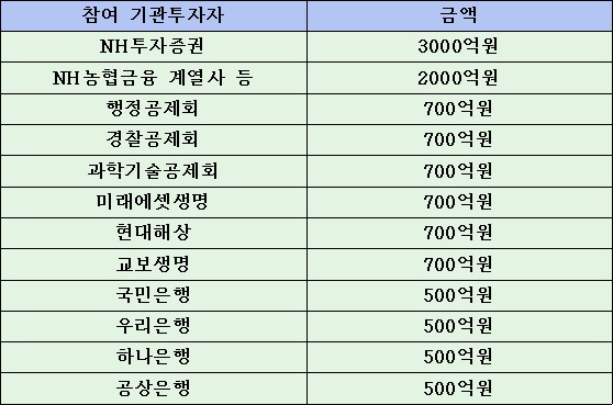 NH투자증권 자금조달 여의도 파크원, 내년 초 공사 재개