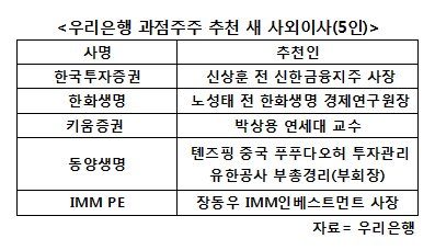 우리은행, 이사회 개최 새 사외이사 후보 확정