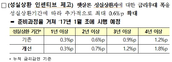 △ 자료 : 서민금융진흥원