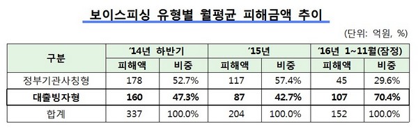 금감원 “연말 대출유도 보이스피싱 주의하세요”