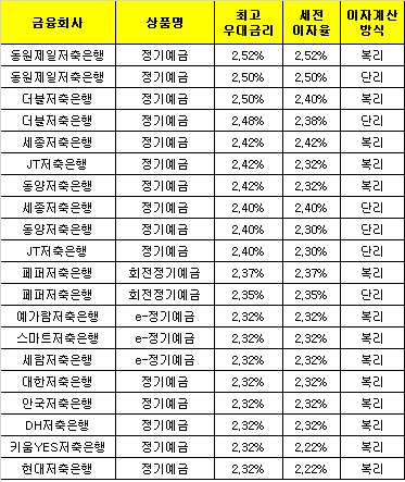△ 자료 : 금융감독원 금융상품한눈에