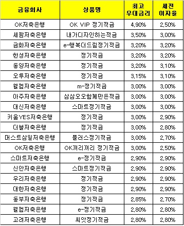 △ 자료 : 금융감독원 금융상품한눈에