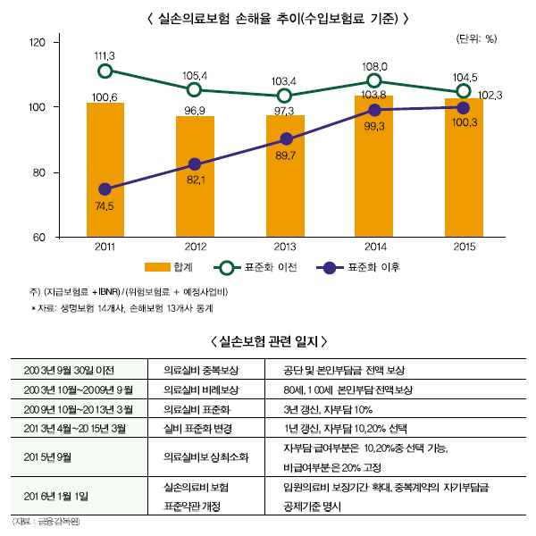 환골탈태(換骨奪胎) 꾀하는 실손의료보험