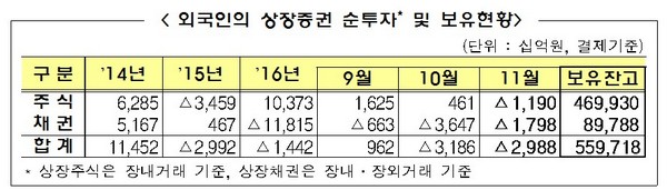 미 금리인상 위기감…11월 외국인 투자 3조원 빠져