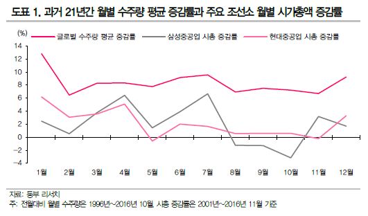 조선업계, 연말 수주 성수기 맞아 주가도 활짝