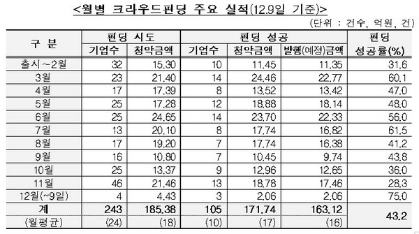 크라우드펀딩, 성공기업 100개 돌파…평균 1.6억 조달