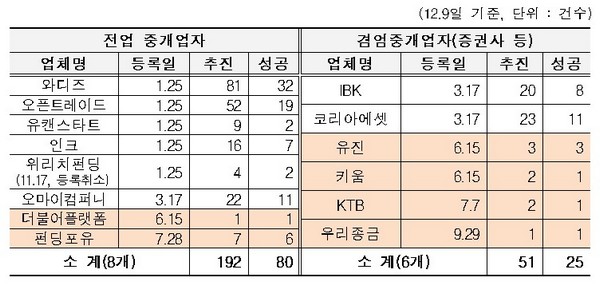 크라우드펀딩, 내년 전매제한 완화·코넥스 특례 상장
