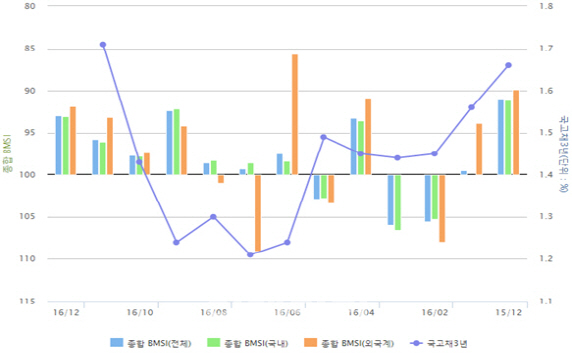 종합 BMSI 추이(자료=금융투자협회)