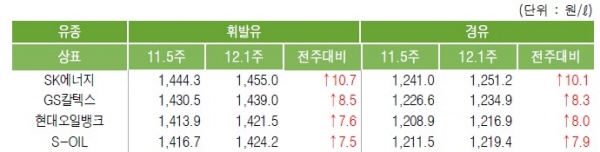 주유소 휘발유/경유 평균 판매가, 자료 : 한국석유공사
