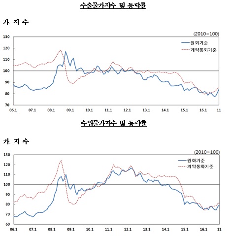자료= 한국은행