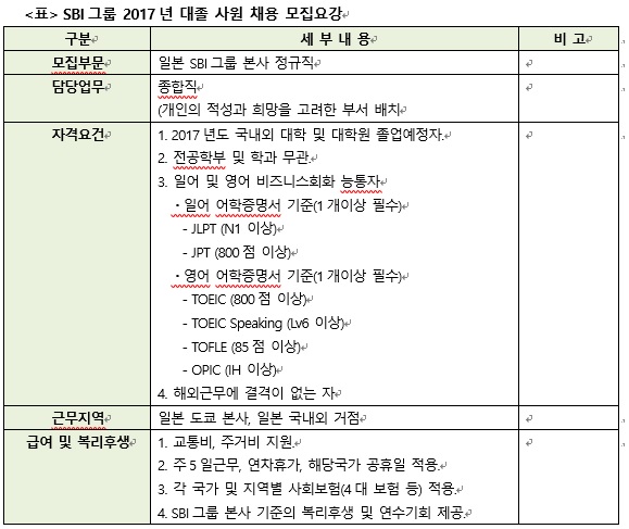 SBI그룹, 2017년 대졸사원 채용