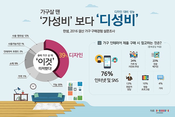 한샘 “가구살 때 가성비 보다 ‘디성비’ 중요”