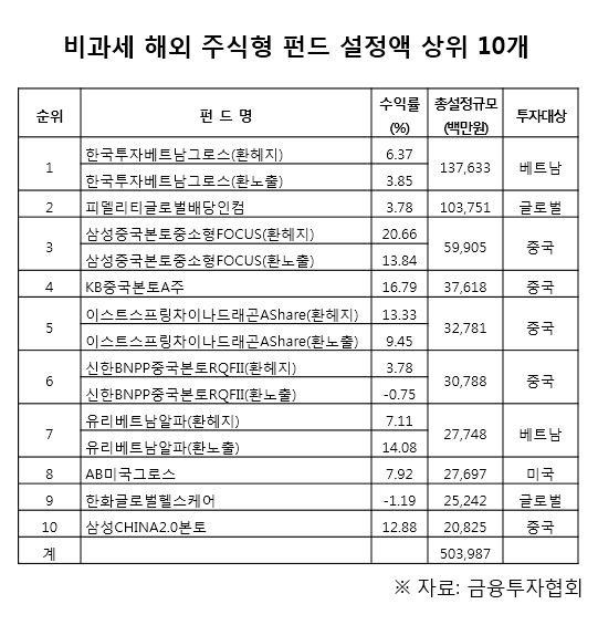 비과세 해외주식형펀드 유입 자금 1조 돌파 가시화