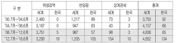 한국에 단독 부과되는 비관세조치 건수 추이.