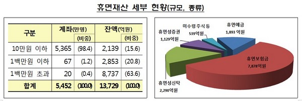 금융기관, 휴면금융재산 1.4조원 찾아주기 캠페인