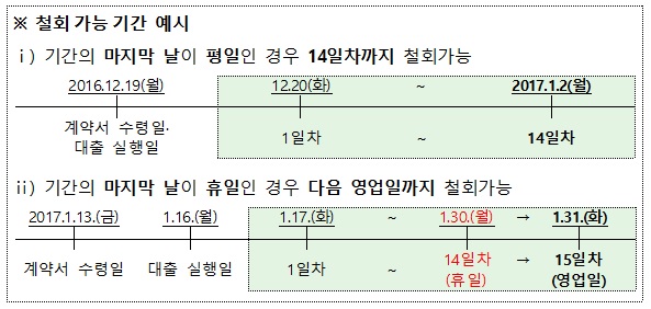 19일부터 대부업 대출 신용등급 하락 없이 철회 가능