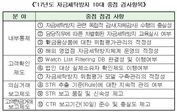 자료= 금융위원회 금융정보분석원(FIU)