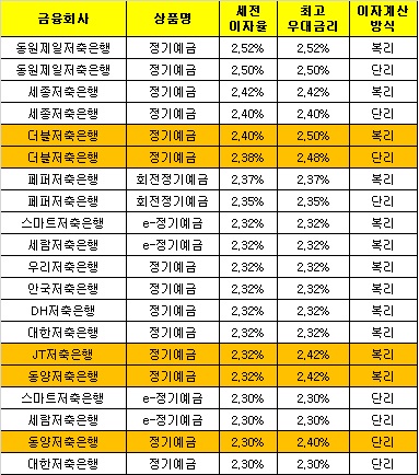 △ 자료 : 금융감독원 금융상품한눈에 / 주황색은 최고우대금리와 세전이자율이 상이한 상품