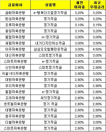 △ 자료 : 금융감독원 금융상품한눈에