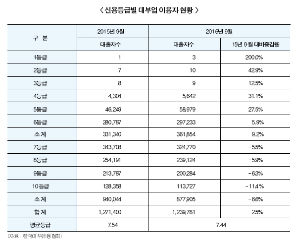 산와대부, 러시앤캐시 제치고 명실상부 1위