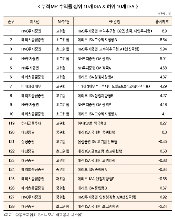 증권사 ISA 수익률 1위 HMC…꼴찌는 대신