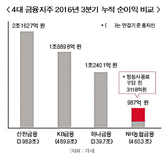NH, 하반기 실적 발판 내년 재도약