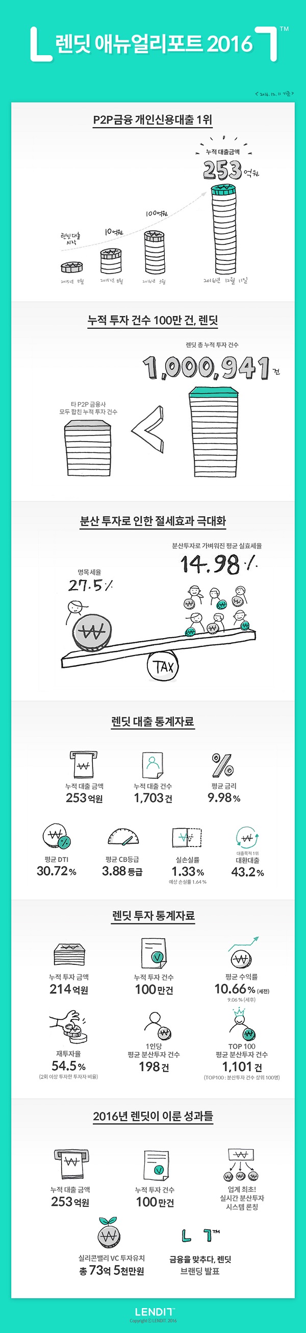 P2P금융 렌딧 "렌딧투자자 연평균 수익률 10.66%"