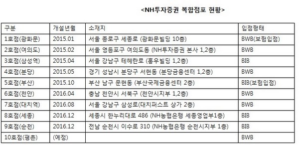 NH투자증권, 복합점포 강화…세종·순천 브랜치 신설