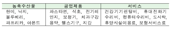 △ 2015년 기준 소비자물가지수 개편 추가 품목 / 자료= 통계청