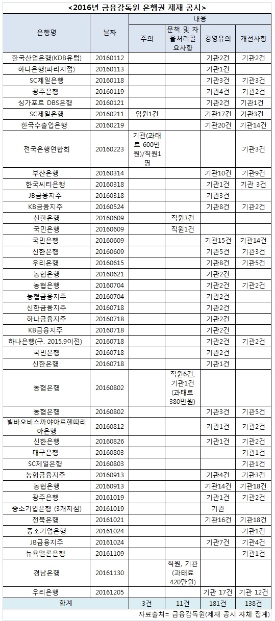 ‘꺾기’부터 여신관리 지적…SC제일은행 ‘주의’