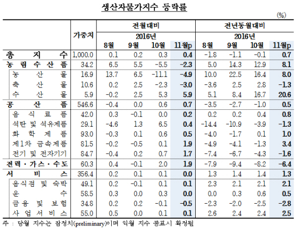 11월 생산자물가 넉달째 상승…도시가스·전자기기↑