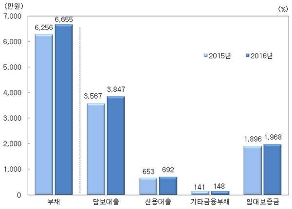 △부채 유형별 가구당 보유액./자료제공=통계청